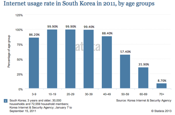 Understanding Digital & Social Media in South Korea