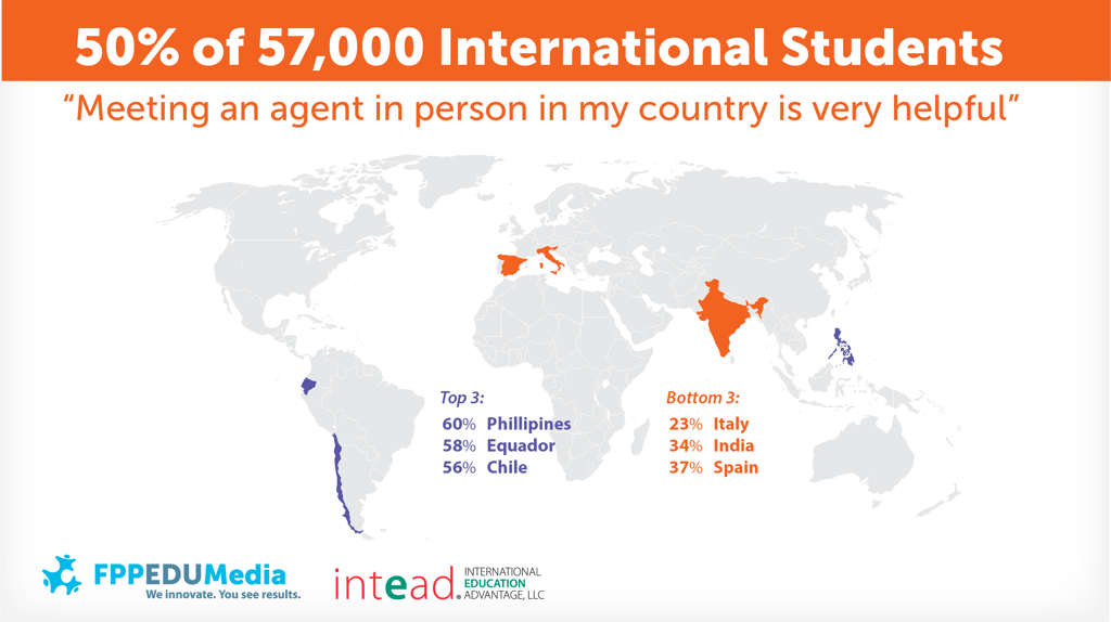50% of 57,000 international students find meeting with agents very helpful