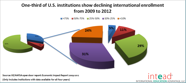 Declining institutions copy open door Data resized 600