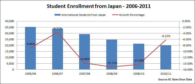 Japan Enrollment 2006 2011