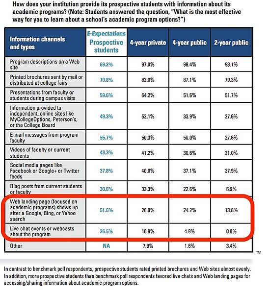 Noel-Levitz E-Expectations of Prospective Students