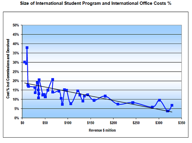 Size_of_international_Student_Program_and_International_Offices