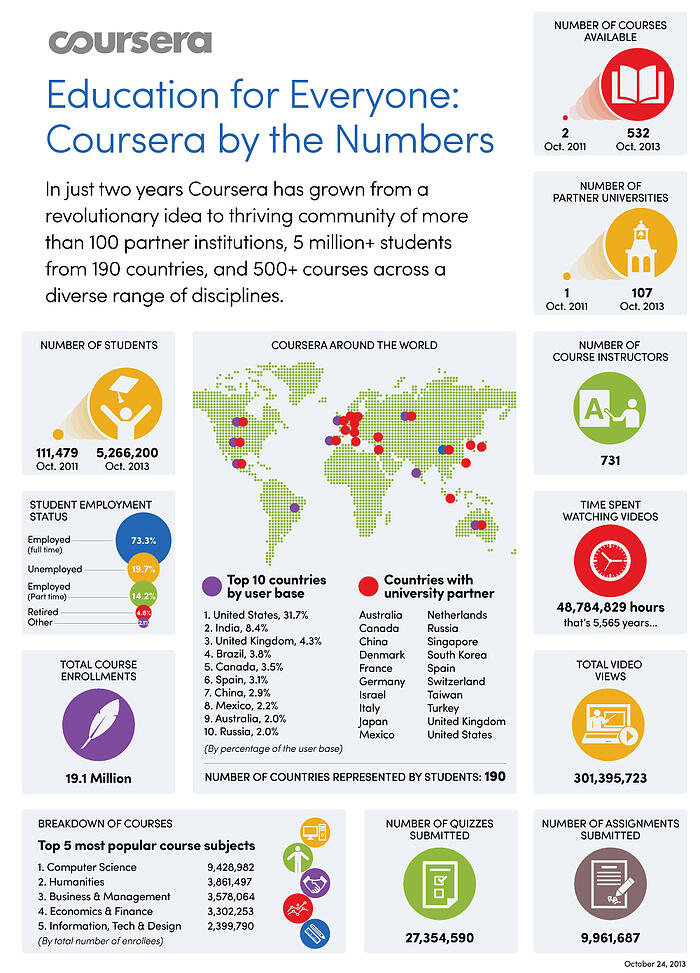 Coursera Infographic