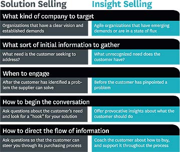 The End of Solution Sales   Harvard Business Review
