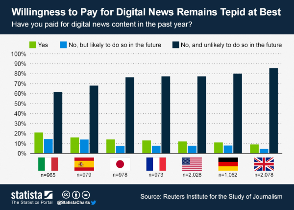 ChartOfTheDay 1207 Willingness to pay for digital news content n copy resized 600