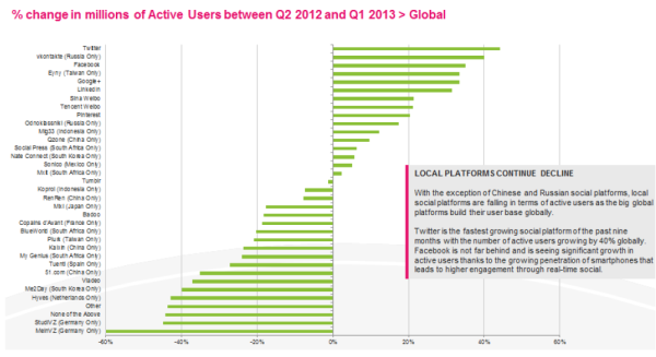 Growth in international social media users