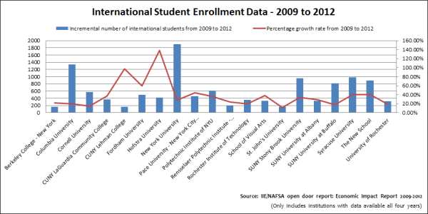 NY Top 20 Incremental number of students resized 600