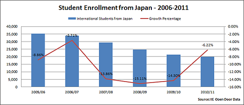 Japan Enrollment 2006 2011