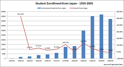 Japan Enrollment 1950 2005