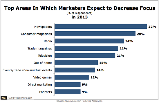 Top Areas in Which Marketers Expect to Decrease Focus