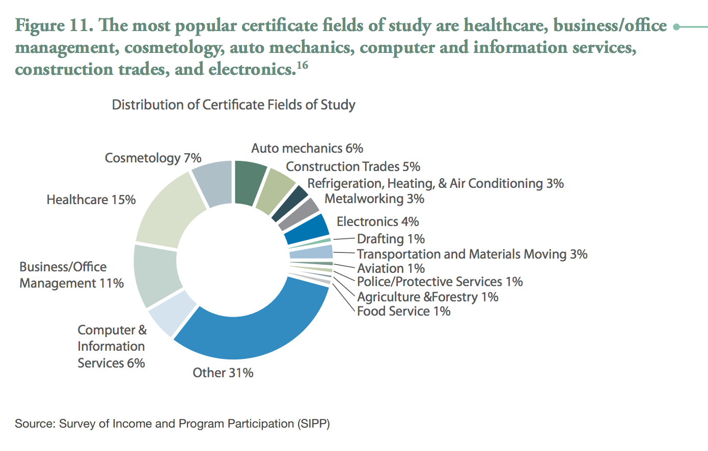 Distribution of Certificate Fields of Study