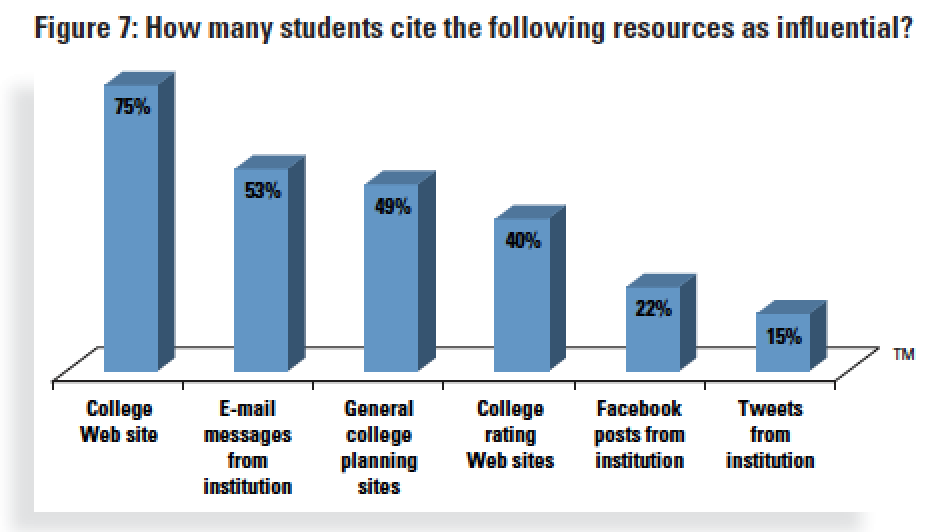 How many Students cite the following resources as influential