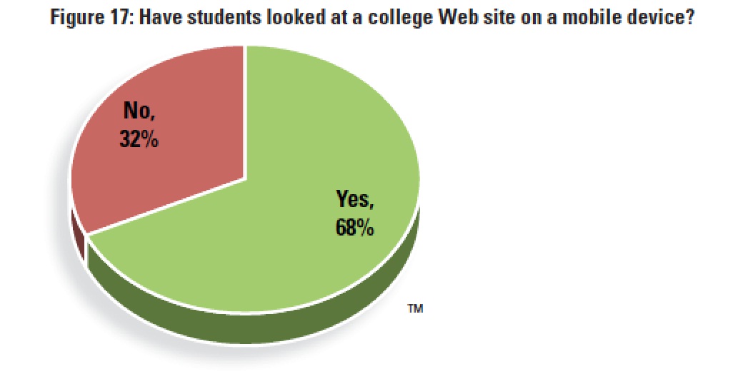 Have Students looked at a college Web on a mobile device?
