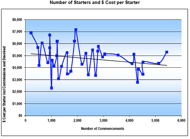 Number_Of_Starters_and_Cost_per_Starter