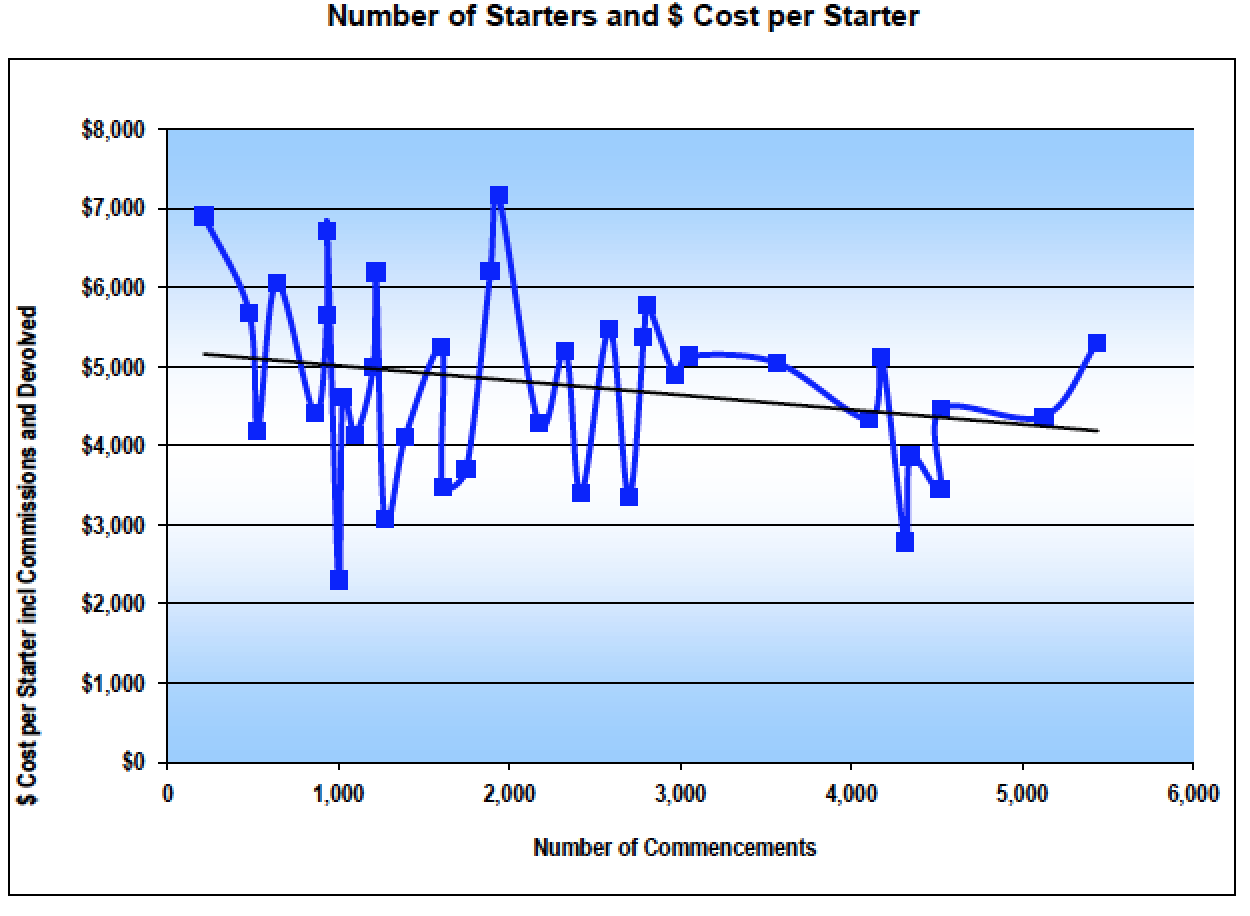 Number_Of_Starters_and_Cost_per_Starter