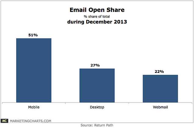 ReturnPath-Email-Open-Share-in-Dec-2013-Jan2014