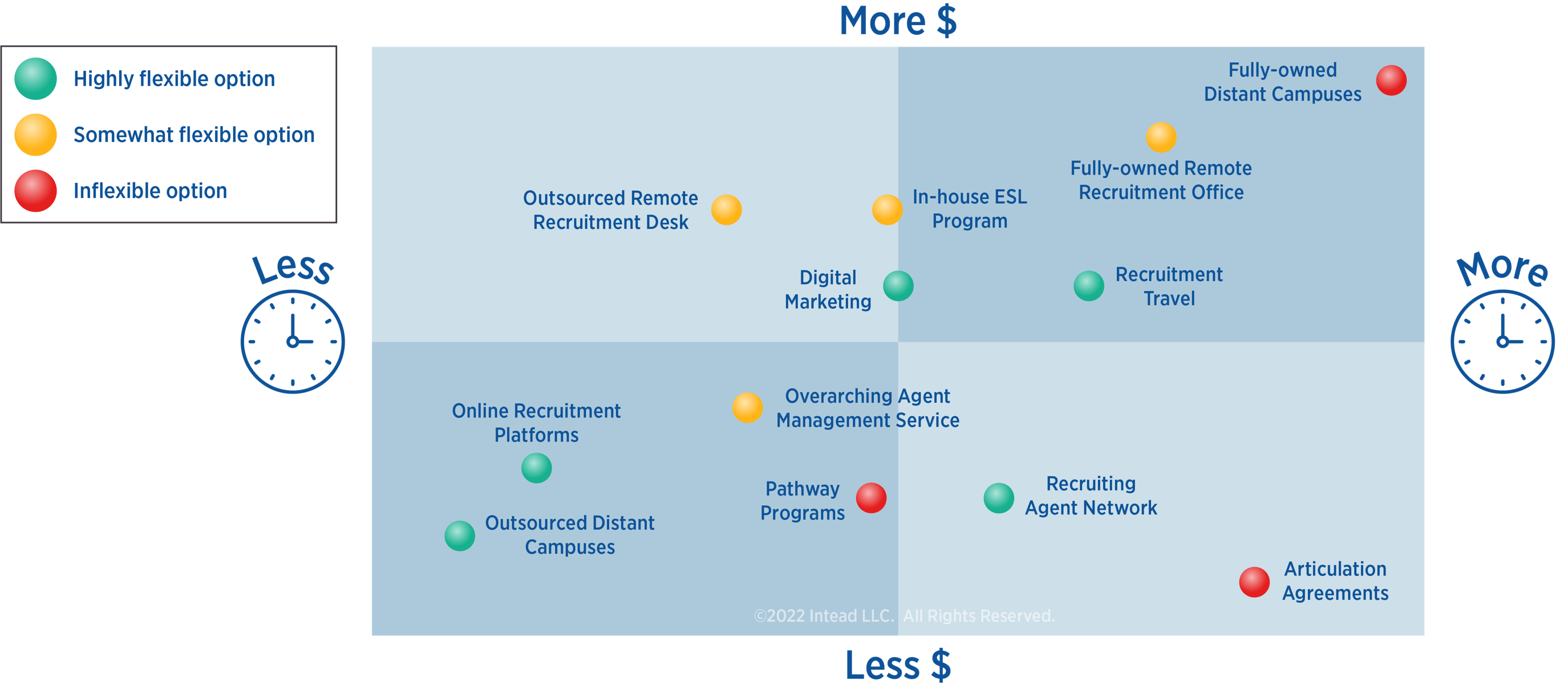 12 Recruitment Options Chart