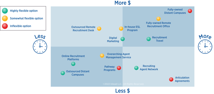 12 Recruitment Options Chart