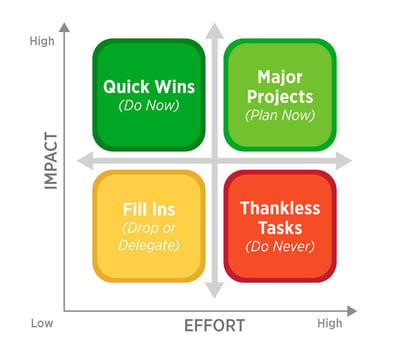 Impact Effort Matrix