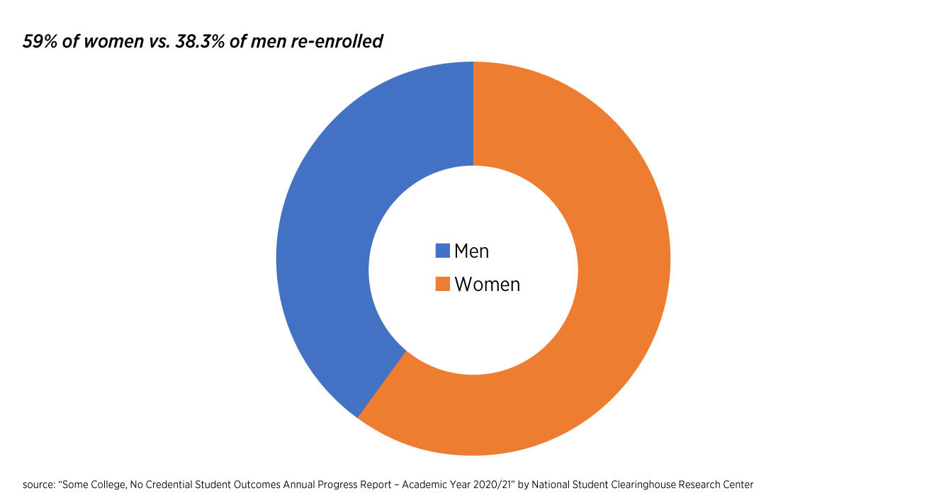 Men and Women