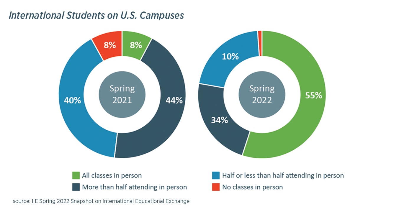 Blog-inline-chart1-IntlStudentsUSCampus_22July05_v1
