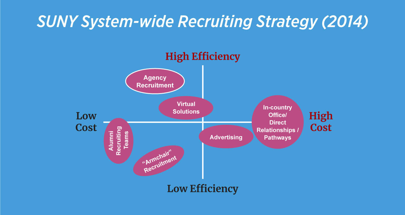 Blog-inline-image--SUNY-Stsyem-Recruiting-Strategy-v1