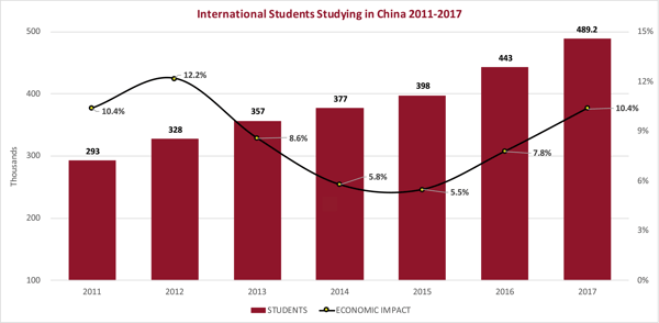 China's Success in International Student Recruitment