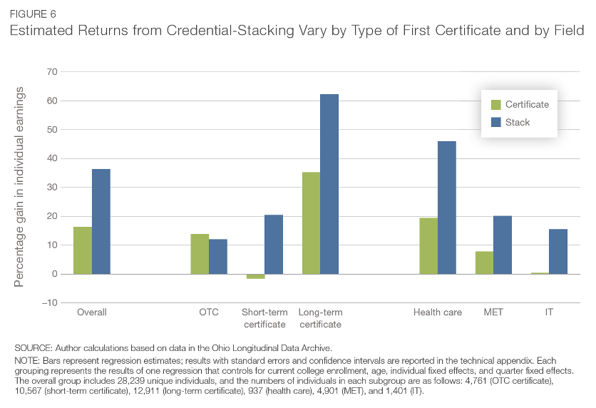 Estimated Returns from Credential Stacking