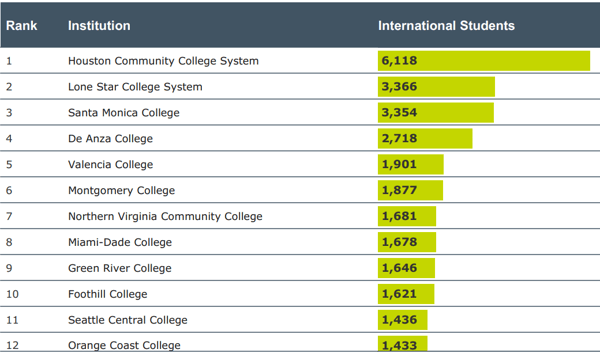 IIE Top Comm Colleges 2017-2018