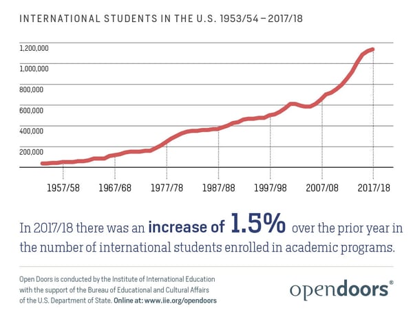 International Students in U.S-Open Doors