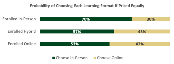 Learning Formats