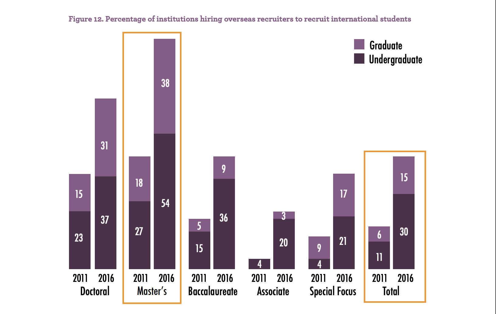 Percentage of Institutions Hiring Overseas Recruiters - ACE