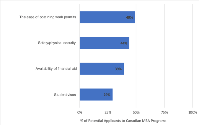 Potential Applicants to Canadian MBA