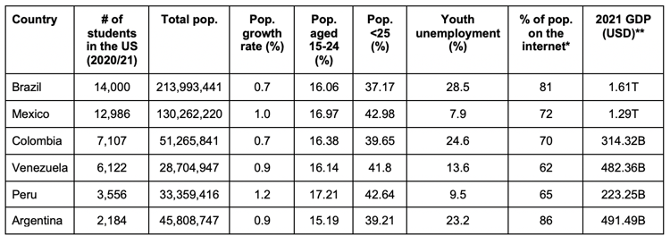 LATAM data