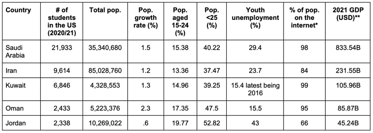 Middle East Data