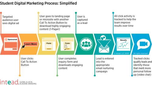 Student Digital Marketing Process-title