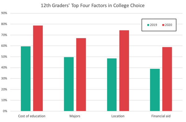 Top Four Factors