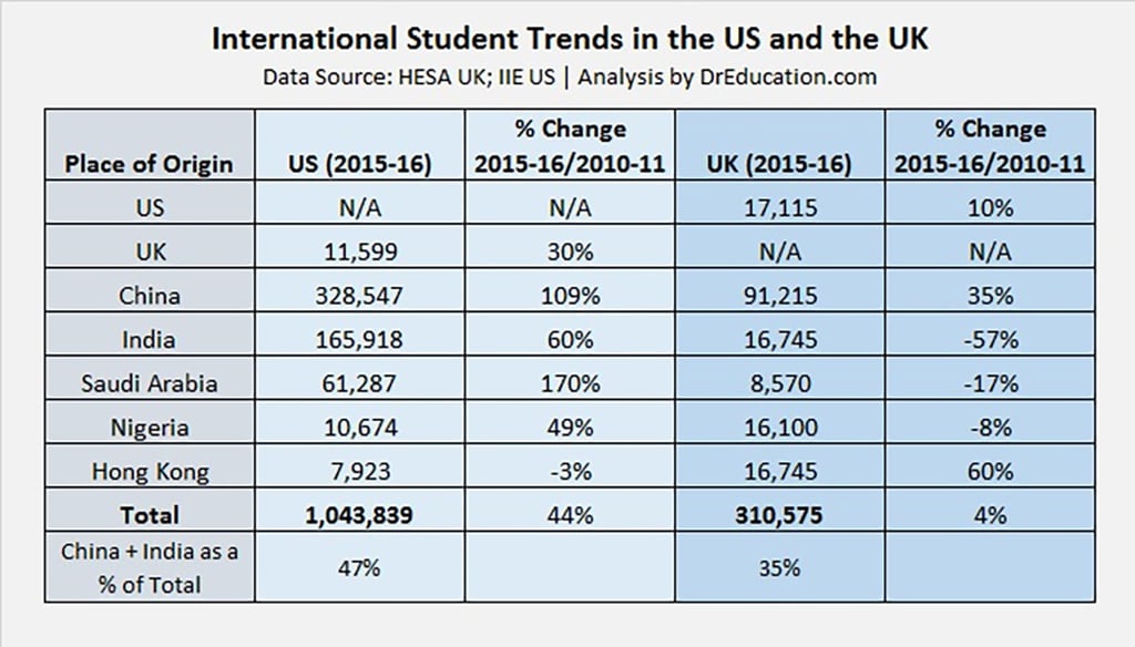 US—UK International Student Trends