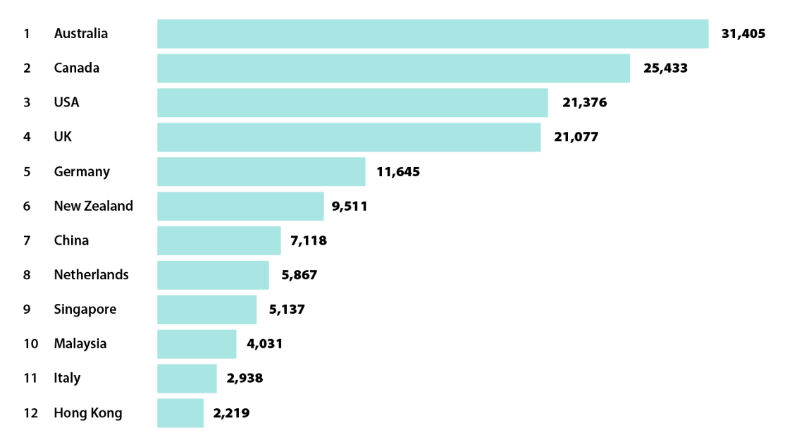 Campus Environment and International Student Retention