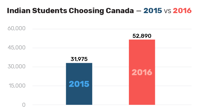 Indian Students Choosing Canada 2015 vs 2016