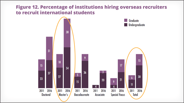 45% of US institutions in ACE survey use international recruiting agents