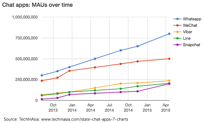 Chat Apps: MAUs Over Time