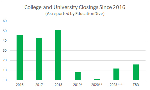 college-university-closings-chart