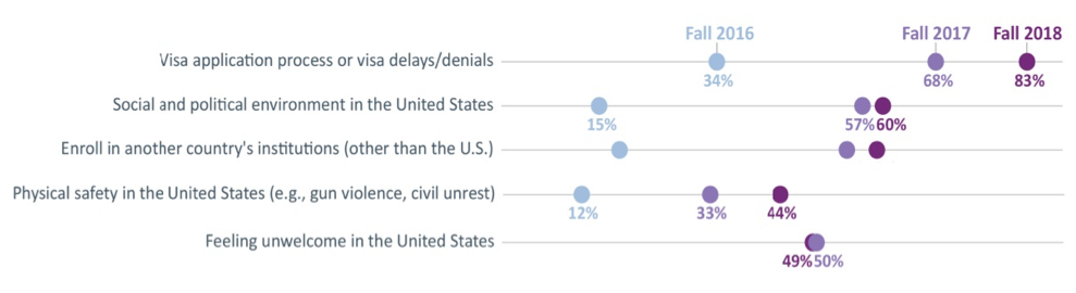 12-reasons-declining-international-students