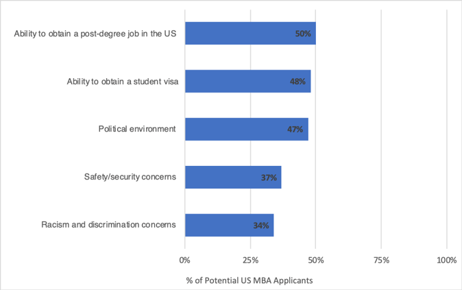 Potential US MBA Applicants