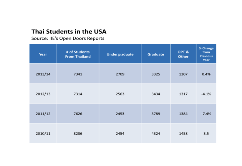 thain_students_in_the_US