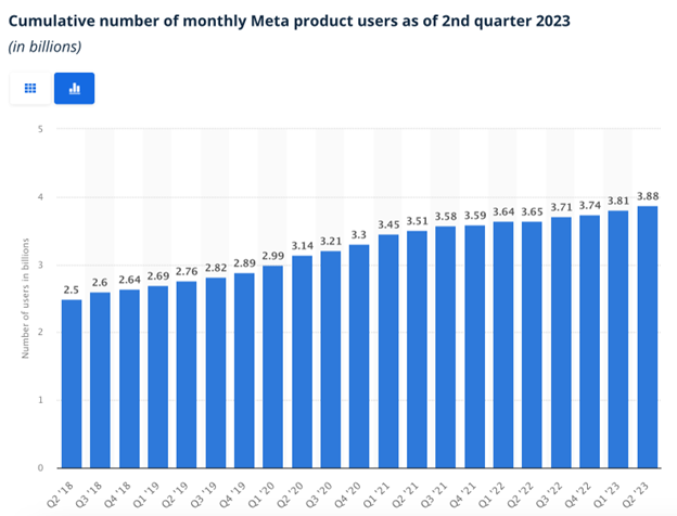 Meta active monthly users 2023