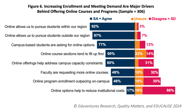 Increasing enrollment and meeting demand are major drivers behind offering online courses and programs
