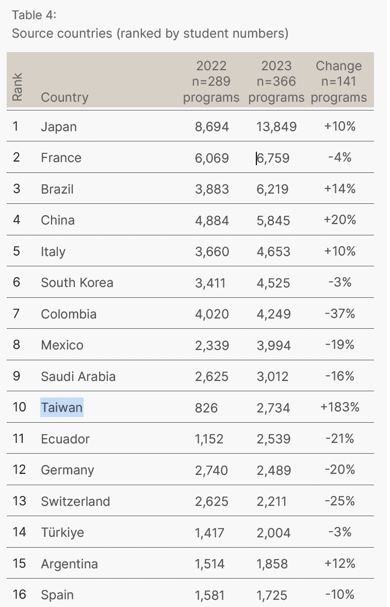 English Language Programs in the US 2023