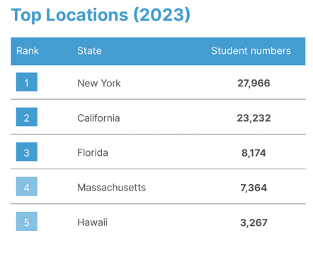 Where ELP students go